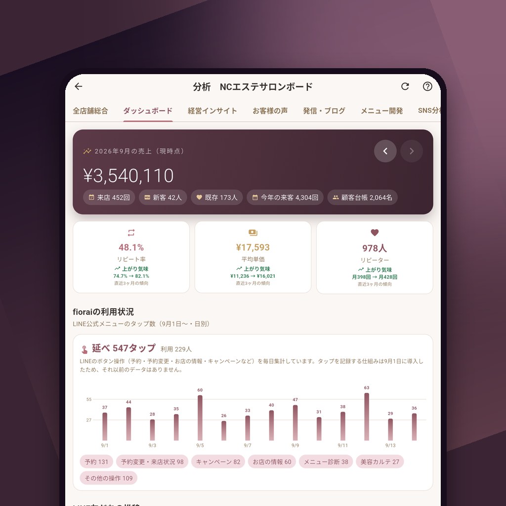 fiorai アプリの分析ダッシュボード（売上・リピート率・LINE 利用状況）