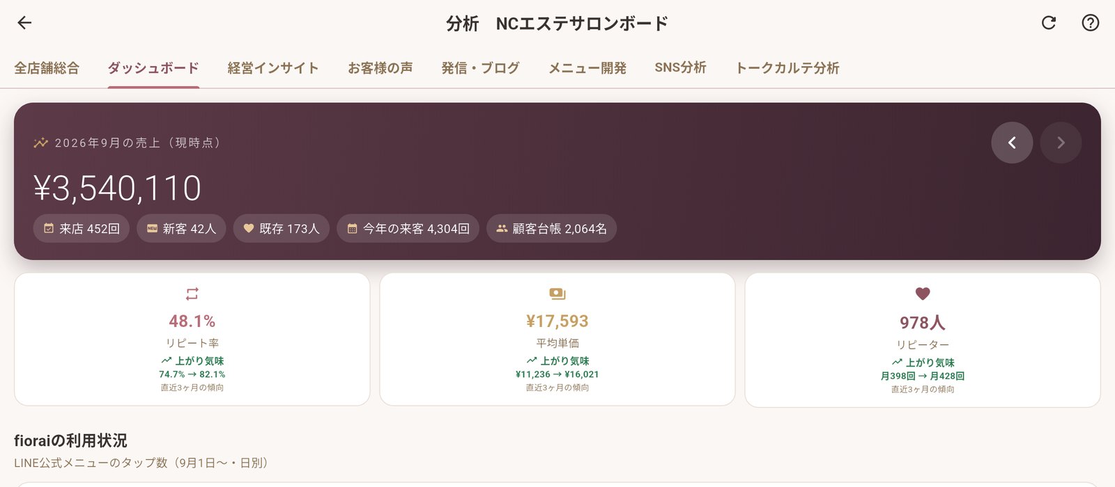 fiorai アプリの分析ダッシュボード（今月の売上・来店・新客・リピート率）